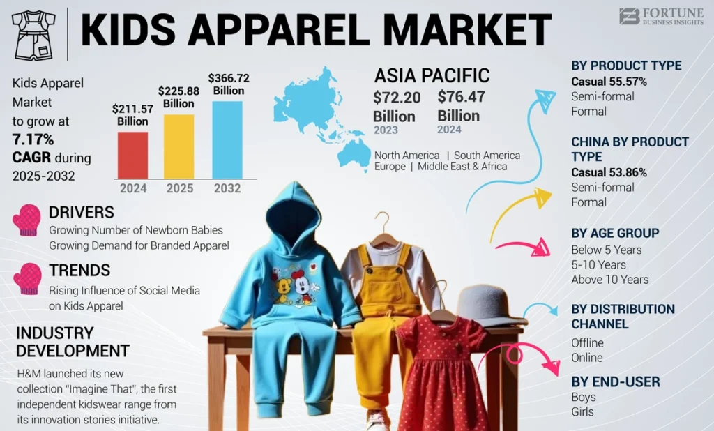 GLOBAL KIDS APPAREL MARKET SNAPSHOT & HIGHLIGHTS
