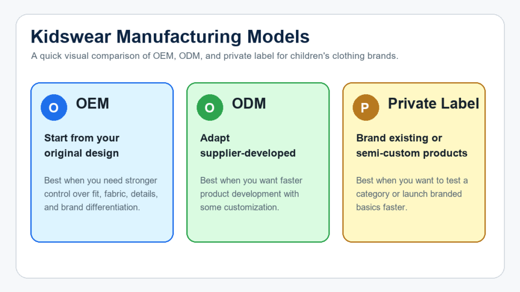 Kidswear OEM vs ODM vs Private Label