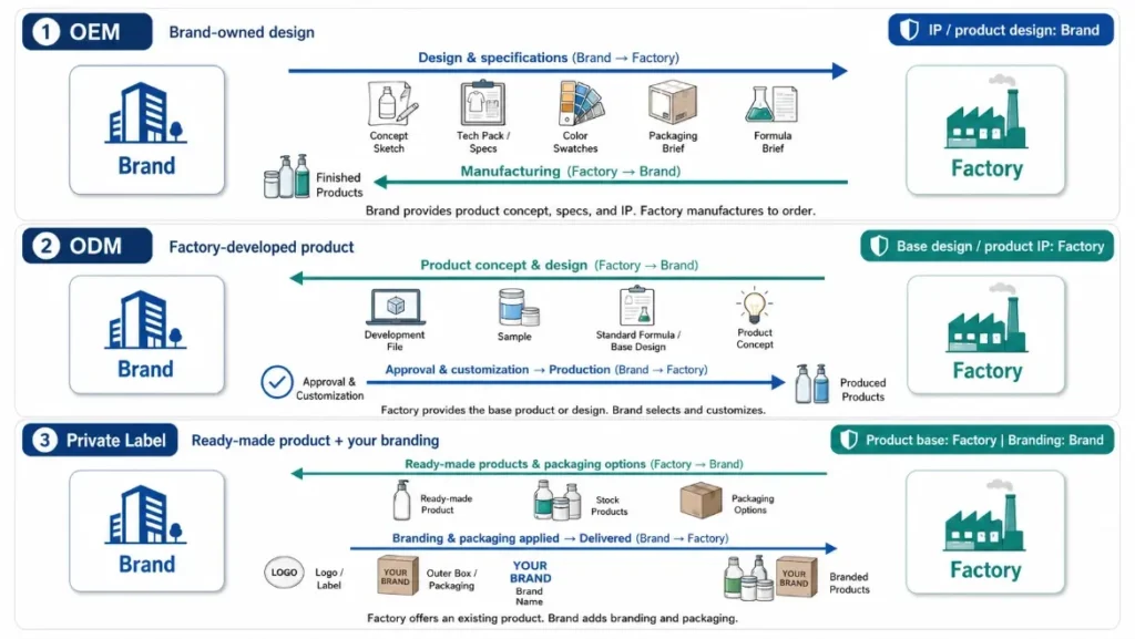 Diagram comparing OEM, ODM and private label clothing manufacturing by who supplies the design