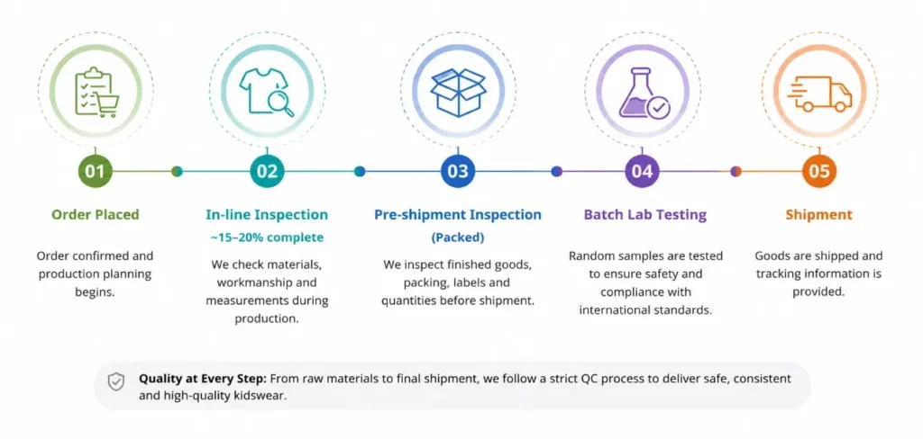 Timeline showing quality control checkpoints during kids clothing production from order to shipment.